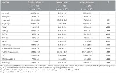 Association between urinary levels of 8-hydroxy-2-deoxyguanosine and F2a-isoprostane in male football players and healthy non-athlete controls with dietary inflammatory and antioxidant indices